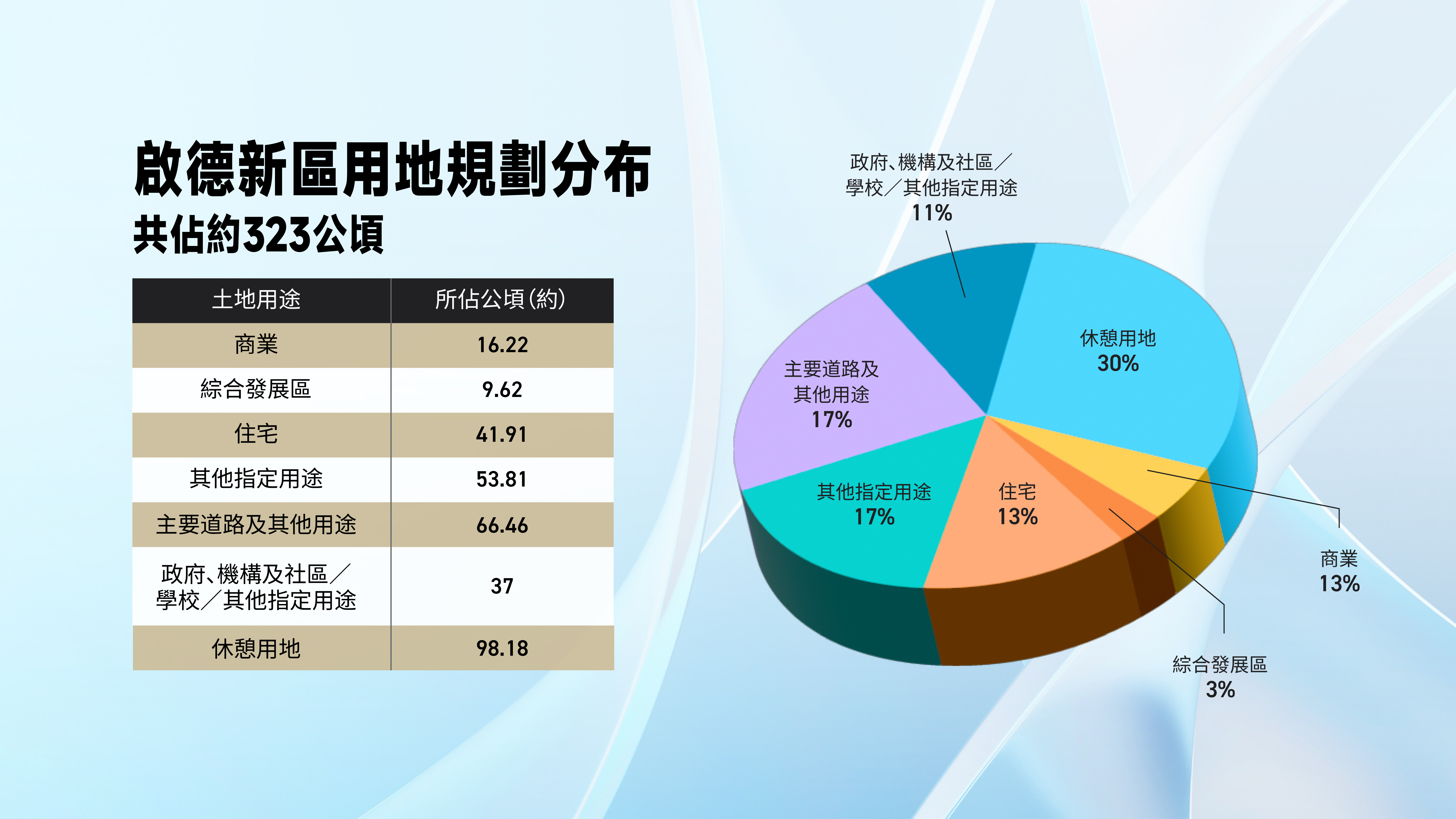 啟德發展分佈